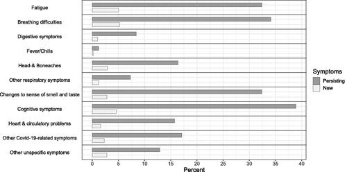 Figure 3. Percentage of symptoms reported at time of infection that were still persistent at time of the interview (dark gray) and percentage of symptoms that were newly reported at the time of interview (light gray).