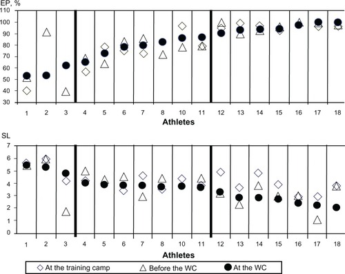 Figure 2 Energy potential and stress levels for athletes.