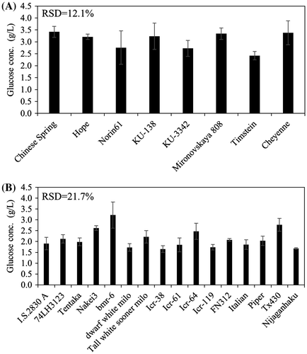 Fig. 3. Glucose yield from solid fractions (10% wt/vol) obtained after pretreatment of (A) 8 wheat varieties and (B) 16 sorghum varieties. The mean ± SD of triplicate measurements is shown.