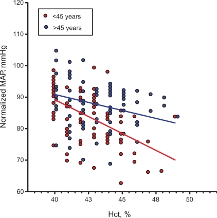 Figure 4 Mean arterial pressure as a function of hematocrit (Hct), and therefore blood viscosity, when the effect of hematocrit is factored out (normalized MAP according to equation) Both trends are statistically significant (p< 0.05 for <45 years and >45 years) as well as the difference in trends (p < 0.02).