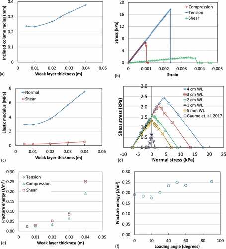 Figure 4. Effective mechanical behavior of the weak layer. (a) Variation in ice column radius with the weak layer thickness, (b) stress–strain curves for the 4-cm-thick weak layer, (c) variation in the elastic and shear moduli with weak layer thickness, (d) failure curves of weak layers of different thicknesses (negative normal stress represent compression), (e) variation in the weak layer fracture energy with weak layer thickness (tension, compression, and shear modes), and (f) variation in the weak layer fracture energy with loading angle with respect to slope normal (for the 4-cm-thick weak layer).