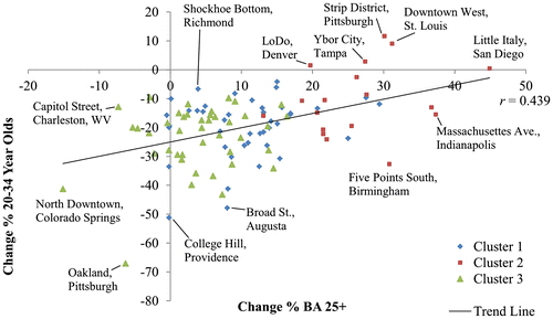 Figure 3. For 102 CCDs in 70 mid-sized metropolitan areas, the relationship between the change (2000–10) in the proportion of residents aged 20–34 years and the proportion of civilian workers with a bachelor’s degree or higher.
