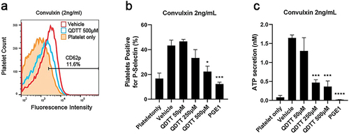 Figure 3. Effects of QDTT on convulxin-induced platelet secretion. Histogram (a) and a bar graph (b) present the effects of QDTT on platelet membrane P-selectin expression after convulxin stimulation, as assessed by flow cytometry using phycoerythrin (PE)-conjugated anti-CD62P monoclonal antibody. (c) Bar graph presents the effects of QDTT on convulxin-induced ATP release. The results were expressed as mean ± SEM (n = 3). *p < .05, ***p < .001, and ****p < .0001 vs. The vehicle group.