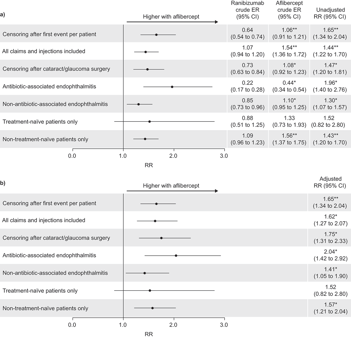 Figure 2. Relative risk (RR) of endophthalmitis with aflibercept injections relative to ranibizumab injections in the US; (a) unadjusted, and (b) adjusted results. CI, confidence interval; ER, event rate. Unadjusted results were calculated by Poisson regression. Adjusted results were calculated using the generalized estimating equation model with compound symmetry adjustments; adjustments were made for both injection-level (left/right injection eye, number of prior injections and occurrence of events with prior injections) and patient-level characteristics (age, sex, health plan type and geographical location). *p < 0.05; **p < 0.0001 (χCitation2 test).