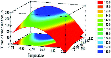 Figure 5. Estimated response surface for the influence of TMAT = TMF + 4 (A) and MIC (B) on ‘Time of maturation’ at OE = 0 (13 °P). Factors were presented with coded values.