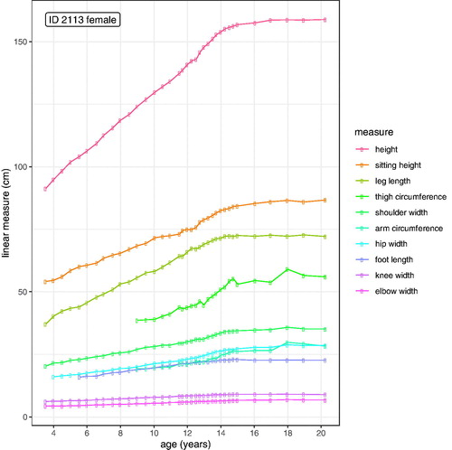 Figure 2. Data for one girl (ID 2113) from the Harpenden Growth Study between 3 and 20 years.