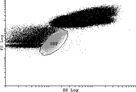 Figure 1. PRP gate. Platelet gate set according to FS and SS of PRP. This dot plot shows the PRP gate when a whole-blood sample was analyzed. The other populations outside the PRP gate represent the other blood cells found in the whole-blood sample.