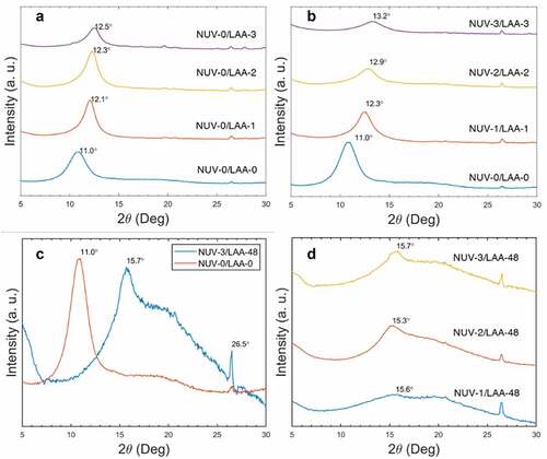 Figure 4. Wide-angle x-ray scattering (WAXS) spectra of pulverized graphene oxide films with increasing exposure to L-ascorbic acid alone (A) and NUV radiation (B). Additionally, WAXS spectra of GO films irradiated after 48 hours of exposure to L-AA solution compare (C) the two NUV radiation extremes (0 hours vs 3 hours) and (D) different NUV radiation times