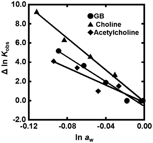 Figure 6. Δln Kobs vs. ln aw plots for the formation of the gqDNA in the buffer containing 100 mM KCl, 10 mM K2HPO4, and 1 mM K2EDTA with various concentrations of GB (circles), choline (rectangles), or acetylcholine (diamonds) (0, 10, 20, 30, and 40wt%).