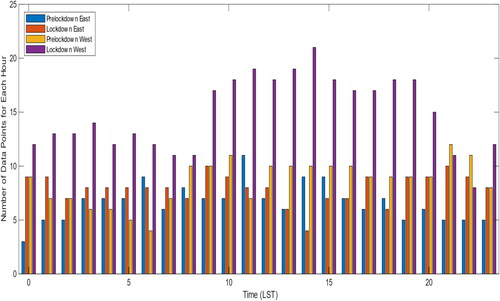 Figure 4. Bar graph representing the number of datapoints used to calculate the average emissions for each hour of the weekday in each period (pre-lockdown and lockdown) and sector (east and west).