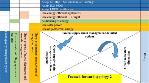 Figure 3. Matrix of focused-forward typology 2.