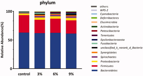 Figure 2. Effects of various levels of alfalfa meal supplementation on the relative abundance of intestinal microbiota at the phylum level.
