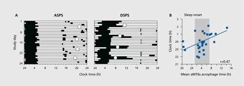 Figure 4. Relationship between sleep timing and circadian phase in entrained blind subjects. Panel A shows subjective sleep (■) and urinary 6-sulphatoxymelatonin rhythm (○) timing over 4 weeks (study day on ordinate axis, clock time on abscissa) in two blind subjects, one with advanced sleep phase syndrome (ASPS) and one with delayed sleep phase syndrome (DSPS). In the ASPS subject the advanced aMT6s peak (~ 20:00 h, 8 hours earlier than normal) is associated with many daytime naps in the late afternoon and early evening, as the circadian system attempts to initiate sleep during the biological night, and an early wake-time from the main sleep episode. The DSPS subject exhibits a relatively delayed sleep onset time on most days, but shows a particularly delayed sleep pattern during weekends when not having to set an alarm for work, as on other days. Panel B shows the correlation between the timing of the aMT6s peak (abscissa) and sleep onset time (ordinate) in visually impaired entrained subjects, illustrating the change in sleep timing associated with altered circadian phase. Adapted from reference 62: Lockley SW, Skene DJ, Butler U, Arendt J. Sleep and activity rhythms are related to circadian phase in the blind. Sleep. 1999;22:616-623. Copyright © Associated Professional Sleep Societies 1999.