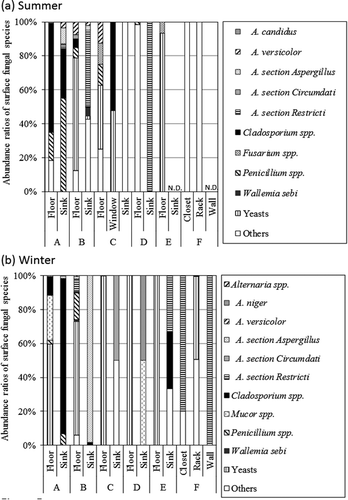 Figure 5. Abundance ratios of surface fungal levels at two indoor locations in houses in the evacuation zone determined in the summer (a) and winter (b).