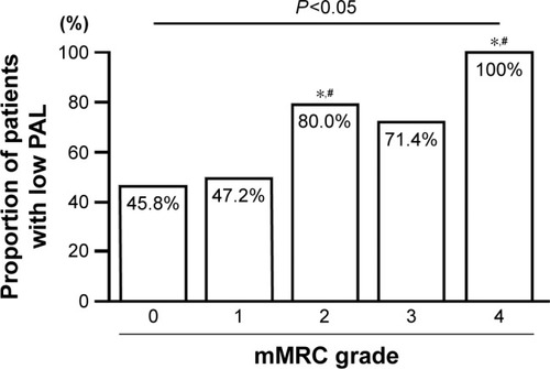 Figure 3 mMRC grade and the proportion of patients with low PAL.