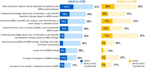 Figure 6. Physician agreement with assumptions about the future of MRD testing by adult and pediatric treaters.