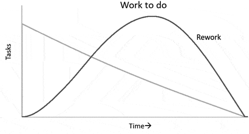 Figure 7. Typical behaviour of rework.