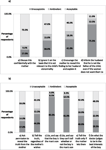 Figure 1. Vignette results showing percentage of respondents for each ethical permissbility category and corresponding doctor scenario. (a) Vignette 1 results. (b) Vignette 2 results.