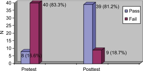 Figure 2 Results of 48 participants on pretests and posttests.