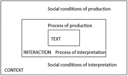 Figure 1. Fairclough’s ‘social’ model of texts.