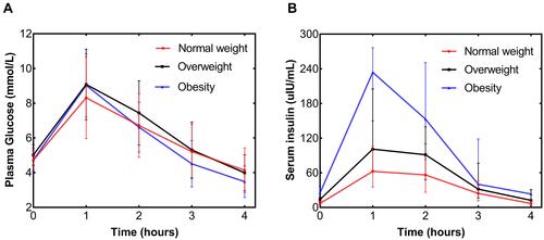 Figure 3 Plasma glucose (A) and serum insulin (B) levels of normal weight (solid red circle), overweight (solid black square), obesity (solid blue triangle) groups in 0, 1, 2, 3, 4 hours.