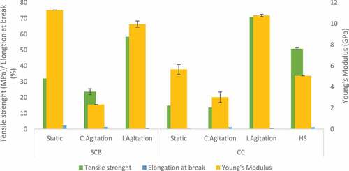 Figure 6. Tensile strength, Elongation at break and Young’s modulus of BC produced by Komagataeibacter sp. CCUG73630 from sugarcane bagasse (SCB) and corncob (CC) hydrolyzate at different fermentation conditions.