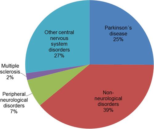 Figure 1 Frequencies of self-reported disorders in n = 545 patients from a neurological clinic.