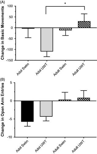 Figure 2. Change in basic movements (A) and open arm entries (B) in the EPM after eight exposures to UWT. Adolescent rats in the UWT group exhibited an adverse behavioral response relative to adult UWT rats, with a negative change between Baseline and Post time points. Data represent mean ± SEM. *significantly different from adult UWT, p < .05. N = 12 per group.