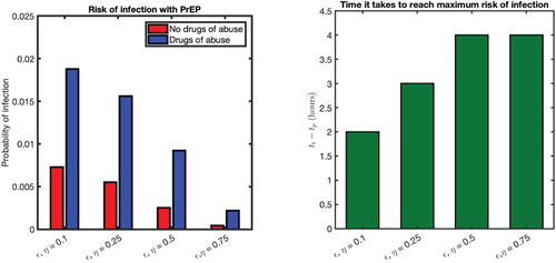 Figure 9. (left) Risk of infection under PrEP (tt−tp=0) and (right) the delay in treatment initiation (tt−tp) causing the risk of infection at its maximum value, for various treatment efficacies. All other parameters are the same as in Figure 8.