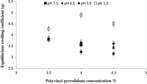 Figure 6. Equilibrium swelling ratio of Ge/PVP hydrogels having varying concentrations of PVP (3.5, 4 and 4.5 g) using GA as crosslinking agent (3.8 wt% of Ge and PVP) in solutions of different pH; pH 1.2 (□), pH 5.5 (●), pH 6.5 (♦) and pH 7.5 (▲).The data present the mean ± standard deviation of n = 3 individual readings.