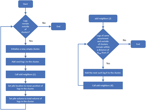 Figure 3. The algorithm used for estimating the sizes and positions of assortment-specific log piles created by the harvester. The function “add neighbors” is separately expanded on the right.