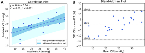 Figure 6 (A) Correlation between the brain pulse monitor predicted ICP and invasive ICP measurements. The solid line represents the best linear fit and the dark shaded area represents the 95% confidence interval of the fit, and the light shaded area represents the prediction interval of the fit; (B) Bland-Altman plot (difference as a percentage vs mean ICP), the central dashed line represents the mean bias that was less than 1%, the outer dashed lines represent the mean ± 1.96 standard deviations demonstrating that 95% of the data points were ± 13.6% of the invasive measurement. R2 = 0.66, P<0.001 (Pearson).