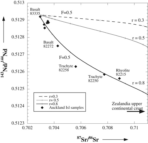 Figure 12. 87Sr/86Sr versus 143Nd/144Nd for Auckland Island lavas with calculated AFC curves (De Paolo Citation1981) with ticks at 5% intervals, and where r is the ratio of the rate of assimilation to crystallisation.