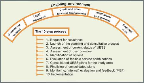 Figure 2. Defining elements of the HCES approach: an enabling environment framework and the 10-step planning process.