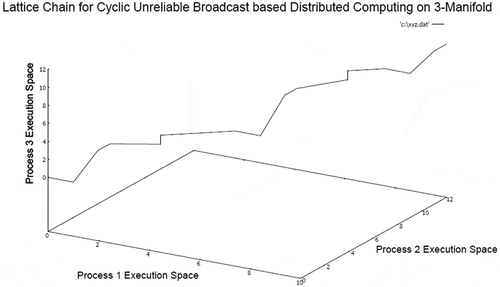 Figure 8. Execution lattice chain on 3-manifold for unreliable broadcast based computing.