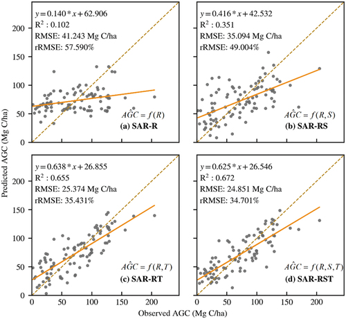 Figure 7. Scatter plots of AGC observation and prediction values from different experiments using SAR time-series data.