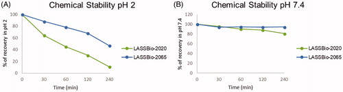 Figure 12. Chemical stability of compounds 5b (LASSBio-2020) and 11 (LASSBio-2065). (A) Recovery (%) of compounds at pH 2. (B) Recovery (%) of compounds at pH 7.4. The experiments were conducted in triplicate, and the values represent the averages from the experiments.