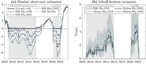 Fig. 6 Shadow short-rate (SSR) and liftoff-horizon estimates in the post-GFC period. Panel (a) shows the SSR estimates from the smooth shadow-rate DNS models and from Wu and Xia (Citation2016), while panel (b) shows the median liftoff-horizon estimates based on 10,000 simulations at each time t from the smooth shadow-rate DNS models (including the interquartile range for SBE-DNS), with shaded ZLB periods.