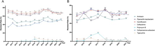 Figure 7. Antimicrobial resistance trends for A. baumannii. (A). data from CHINET. (B). data from BRICS.