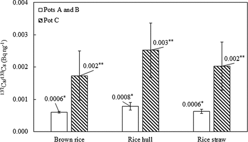 Figure 3. The ratios of 137Cs/133Cs in rice components. The standard deviation is represented by the vertical lines. The symbols (?, ??) indicate the significant differences in the ratios of 137Cs/133Cs in rice components between pots A, B (n = 6), and pot C (n = 3) (P < 0.05).