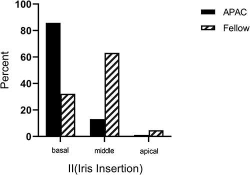 Figure 6 Comparisions on the percentage of II types between APAC and fellow eyes.