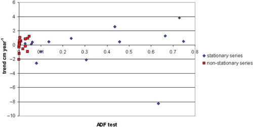 Fig. 3 The connection between measurement series stationarity/non-stationarity and the trend of the groundwater table in the station group Pi(W).