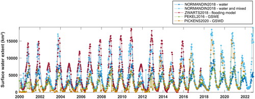 Figure 3. Time series of surface water extent (km2) calculated using NORMANDIN2018, ZWARTS 2018, PEKEL2016 and PICKENS2020.