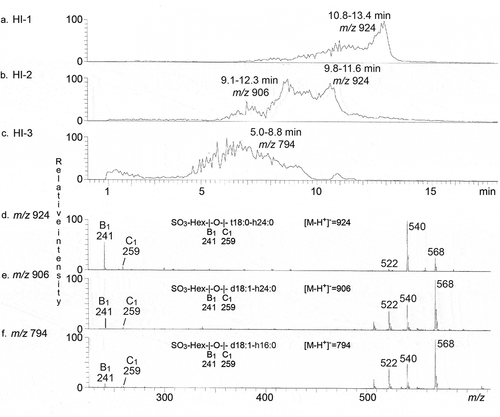 Figure 4. LC-ESI/MS characterization of CS30 binding glycosphingolipids isolated from human small intestine. (a) Base peak chromatogram from LC-ESI/MS of fraction HI-1. (b) Base peak chromatogram from LC-ESI/MS of fraction HI-2. (c) Base peak chromatogram from LC-ESI/MS of fraction HI-3. (d) MS2 of the ion at m/z 924 in (A) (retention time 12.6 min). (e) MS2 of the ion at m/z 906 in (B) (retention time 8.8 min). (f) MS2 of the ion at m/z 794 in (C) (retention time 6.5 min)