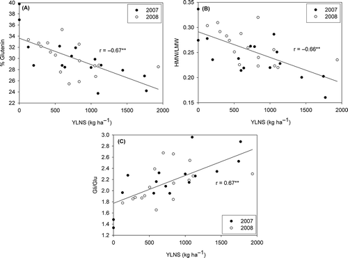 Figure 3. Relationships between yield loss due to nitrogen stress and percentage of glutenin (A), gliadin/glutenin ratio (B), and HMW-GS/LMW-GS ratio (C) in 2007 and 2008.