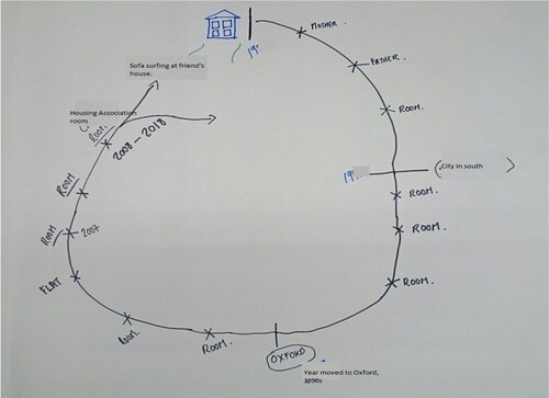 Figure 2. Emma’s life map.