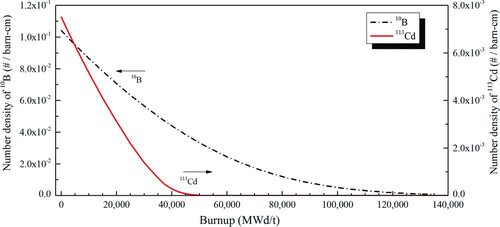 Figure 10 Change in the number densities of 113Cd in CdO particles and 10B in B4C particles for the loading of B4C + CdO particles