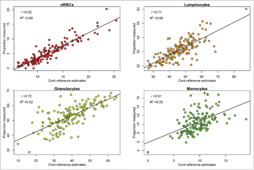 Figure 1. Scatter plots and linear regression line for the comparison of the measured (y-axis) and estimated (x-axis) nucleated cell type composition from the cord blood reference panel.