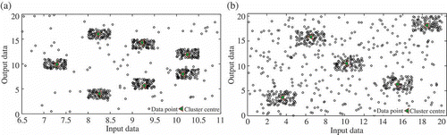 Figure 2. A data set with seven cluster centres (a) and a noisy data set with five cluster centres (b).