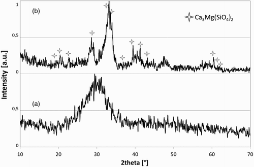 3 XRD analysis of a TO ash vitrified at 1500°C for 1 h and b TO ash vitrified at 1300°C for 1 h